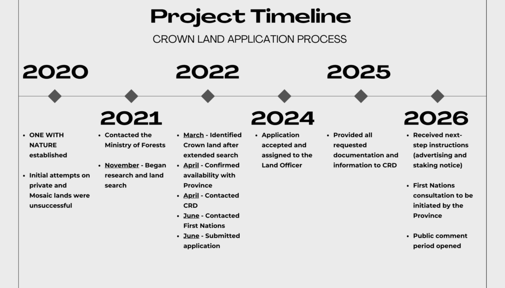 Crown land application project timeline outdoor education BC